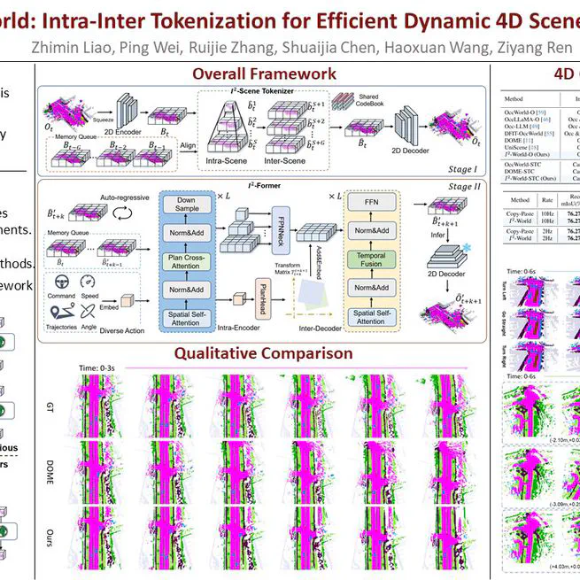 II-World: Intra-Inter Tokenization for Efficient Dynamic 4D Scene Forecasting